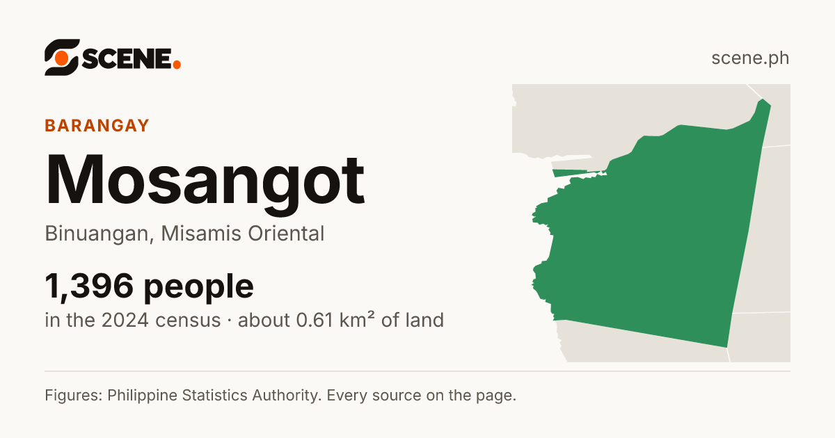 Mosangot, Binuangan, barangay: 1,396 people in the 2024 census