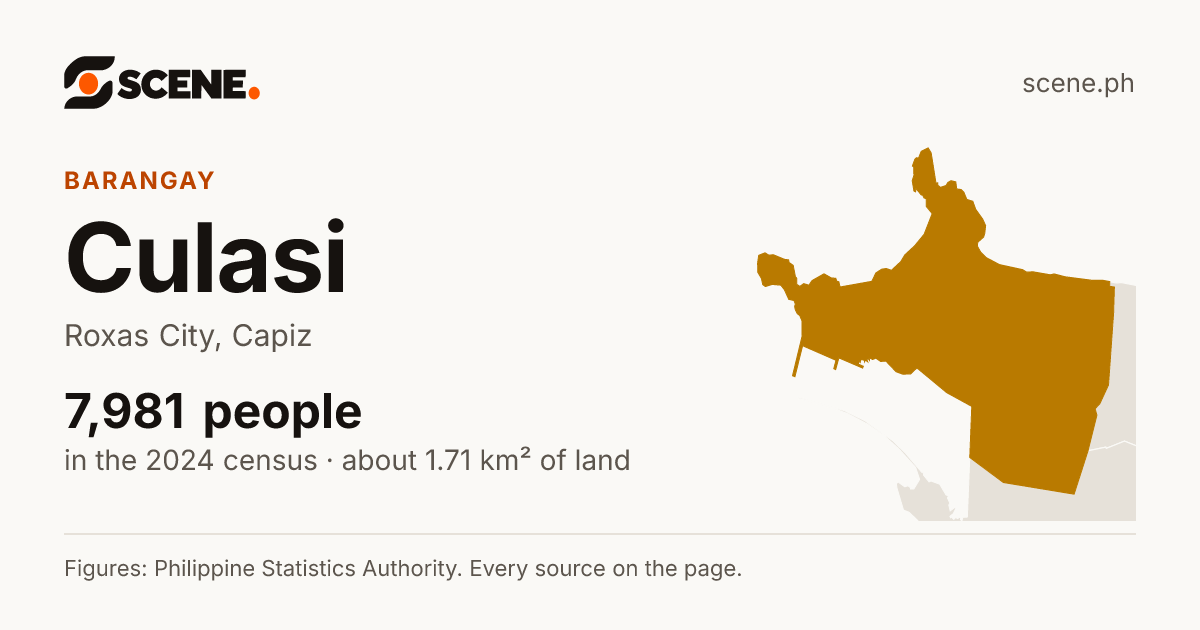 Culasi, Roxas City, barangay: 7,981 people in the 2024 census