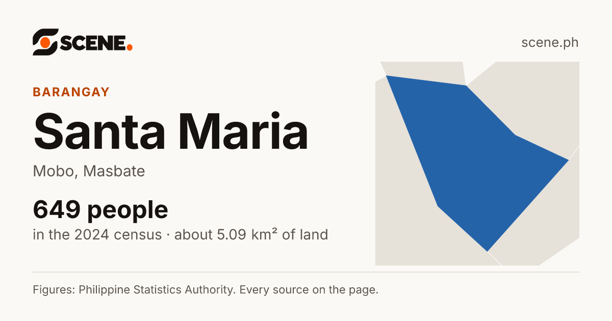 Santa Maria, Mobo, barangay: 649 people in the 2024 census