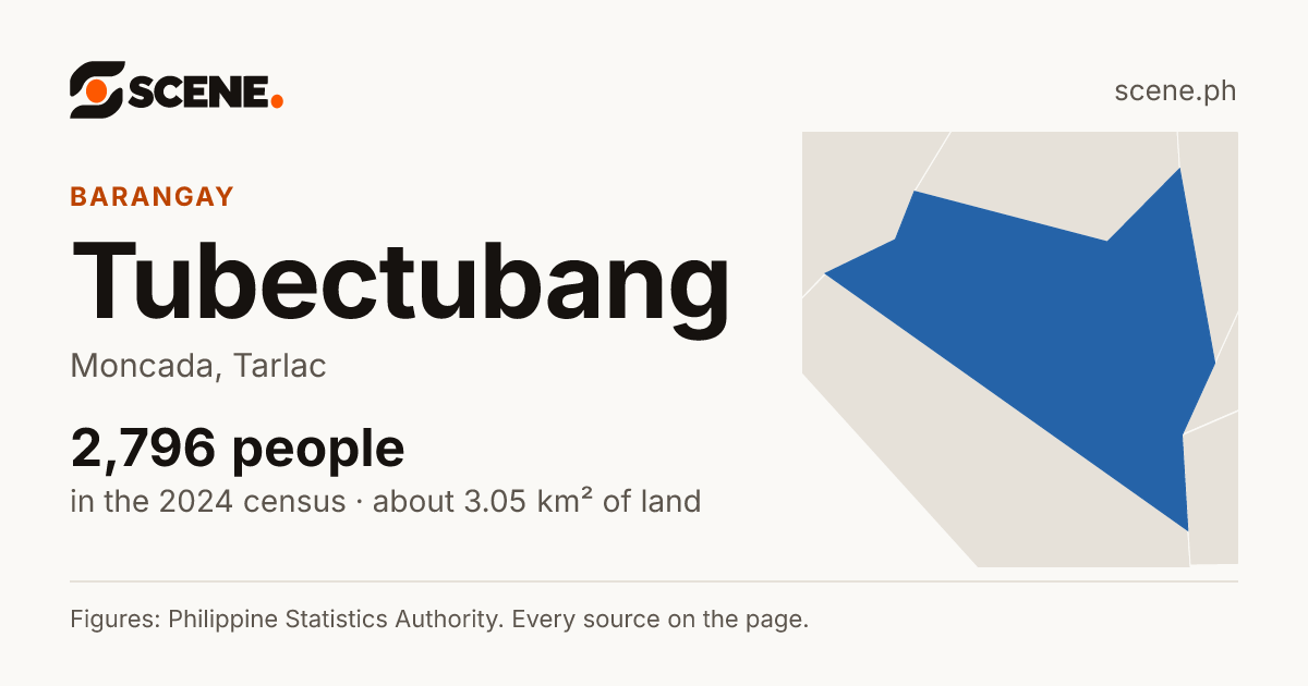 Tubectubang, Moncada, barangay: 2,796 people in the 2024 census