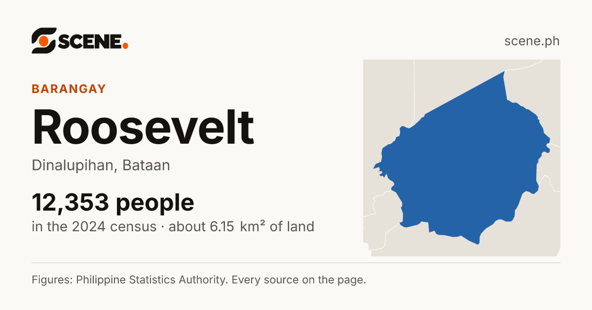 Roosevelt, Dinalupihan, barangay: 12,353 people in the 2024 census