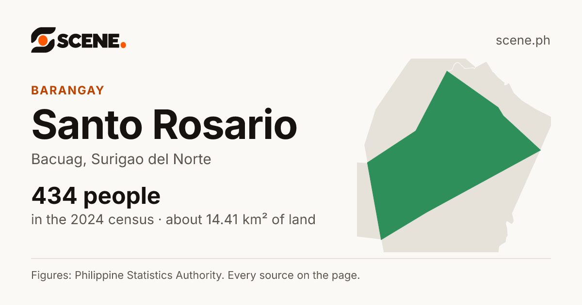 Santo Rosario, Bacuag, barangay: 434 people in the 2024 census