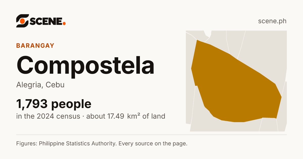 Compostela, Alegria, barangay: 1,793 people in the 2024 census