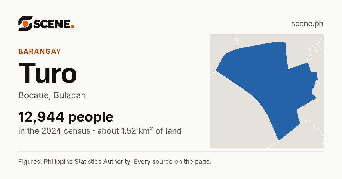 Turo, Bocaue, barangay: 12,944 people in the 2024 census