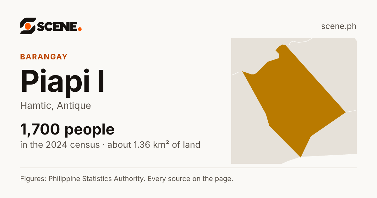 Piapi I, Hamtic, barangay: 1,700 people in the 2024 census