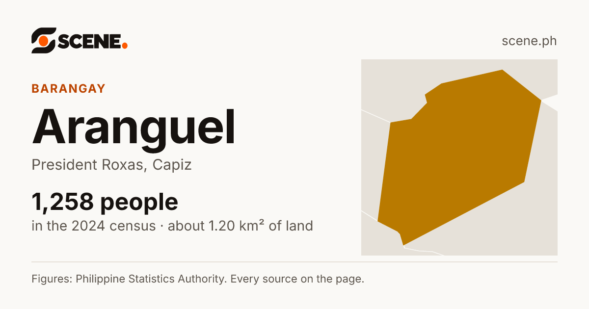 Aranguel, President Roxas, barangay: 1,258 people in the 2024 census