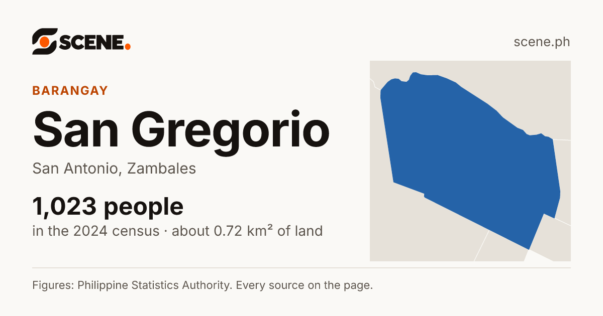 San Gregorio, San Antonio, barangay: 1,023 people in the 2024 census