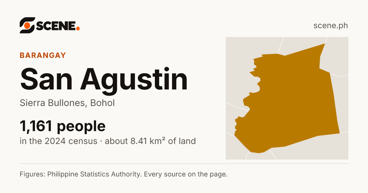 San Agustin, Sierra Bullones, barangay: 1,161 people in the 2024 census