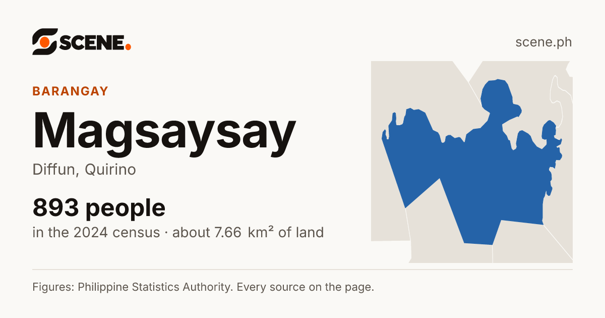 Magsaysay, Diffun, barangay: 893 people in the 2024 census