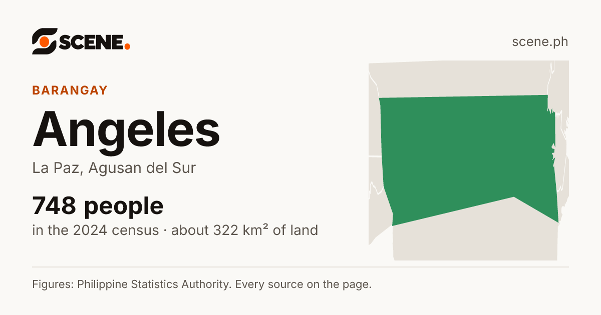 Angeles, La Paz, barangay: 748 people in the 2024 census