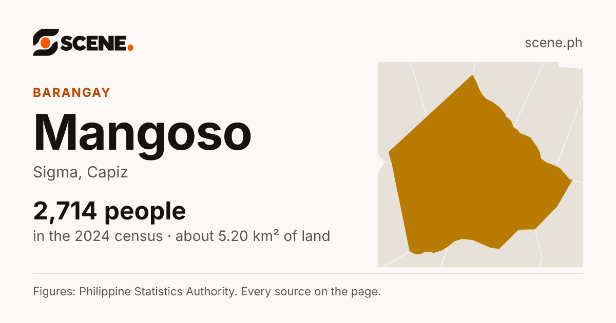Mangoso, Sigma, barangay: 2,714 people in the 2024 census