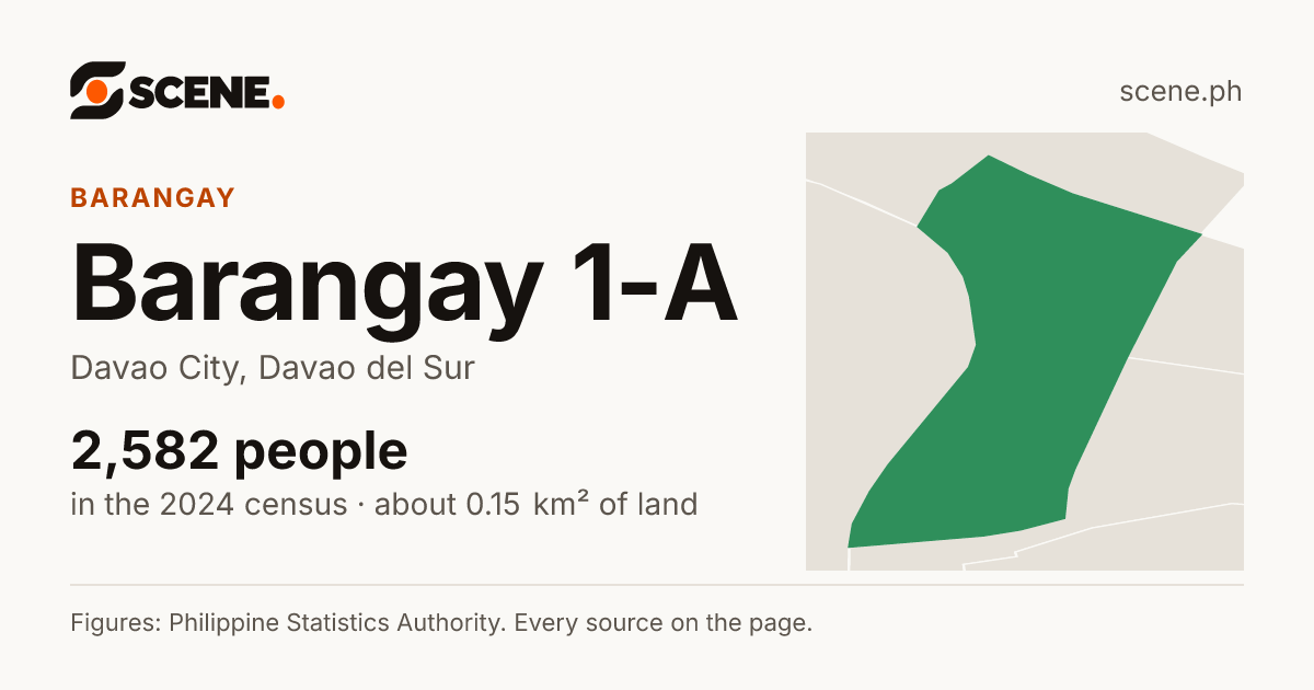 Barangay 1-A, Davao City, barangay: 2,582 people in the 2024 census