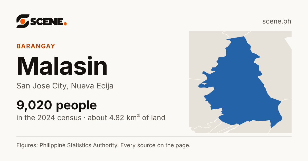 Malasin, San Jose City, barangay: 9,020 people in the 2024 census