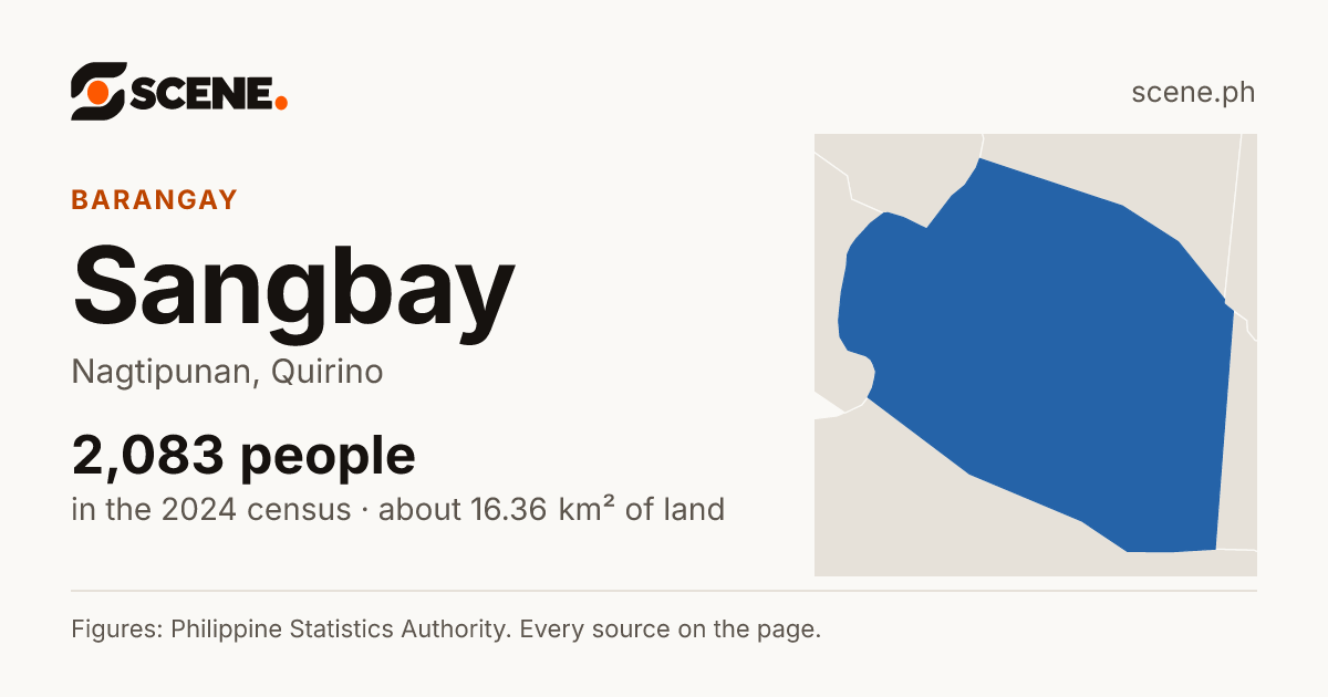 Sangbay, Nagtipunan, barangay: 2,083 people in the 2024 census