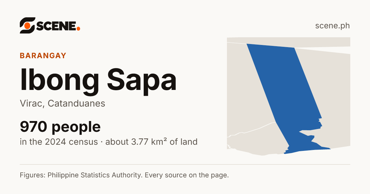 Ibong Sapa, Virac, barangay: 970 people in the 2024 census
