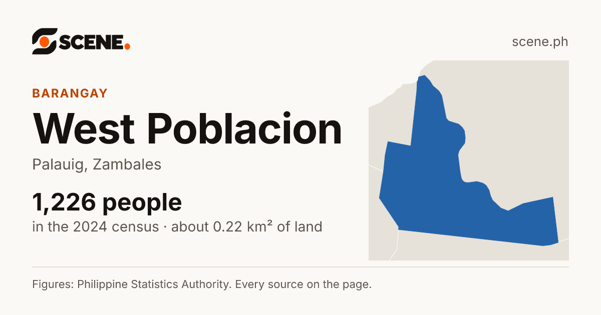 West Poblacion, Palauig, barangay: 1,226 people in the 2024 census