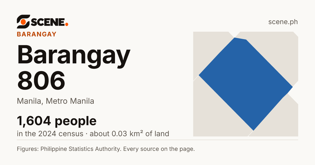 Barangay 806, Manila, barangay: 1,604 people in the 2024 census