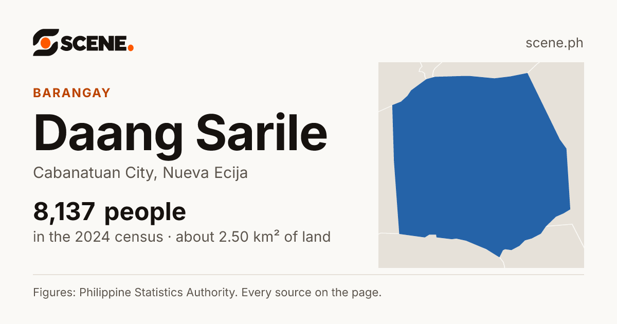 Daang Sarile, Cabanatuan City, barangay: 8,137 people in the 2024 census