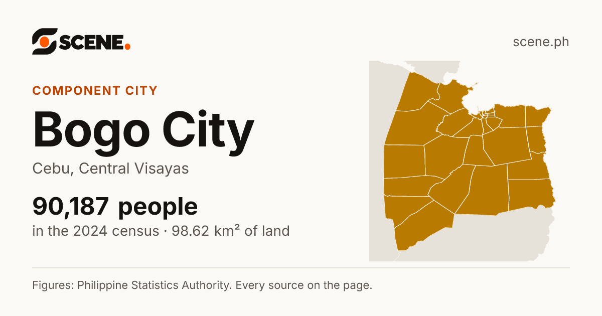 Bogo City, Cebu, component city: 90,187 people in the 2024 census