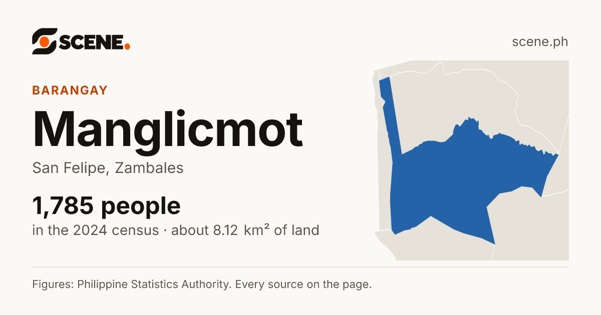 Manglicmot, San Felipe, barangay: 1,785 people in the 2024 census