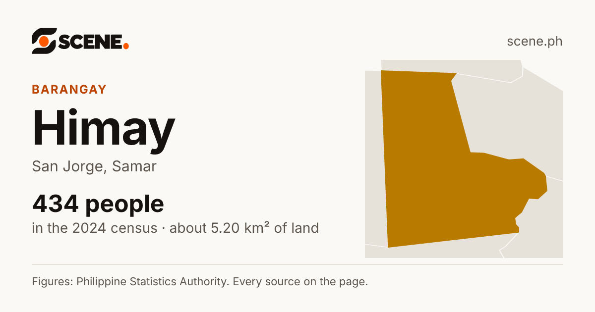 Himay, San Jorge, barangay: 434 people in the 2024 census