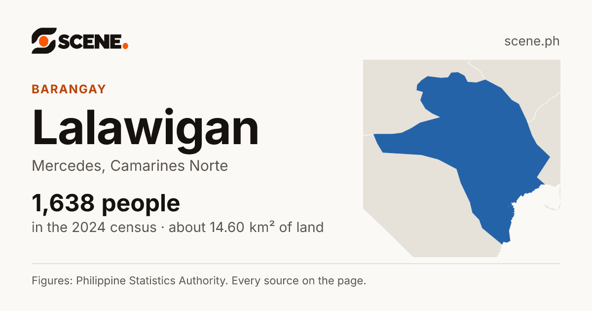 Lalawigan, Mercedes, barangay: 1,638 people in the 2024 census