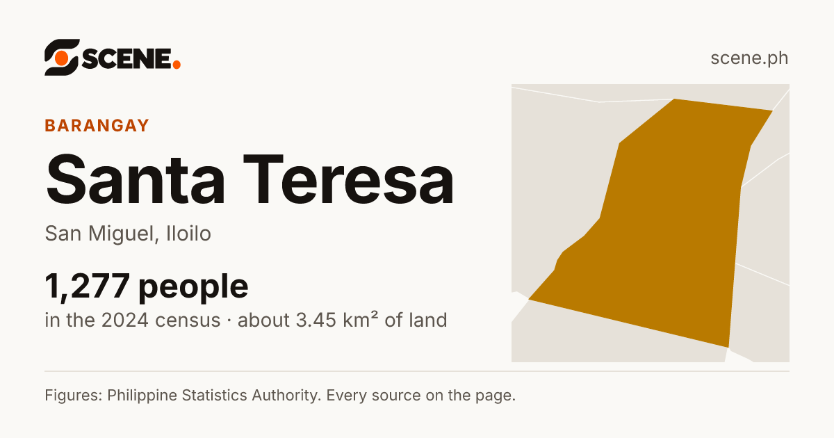 Santa Teresa, San Miguel, barangay: 1,277 people in the 2024 census