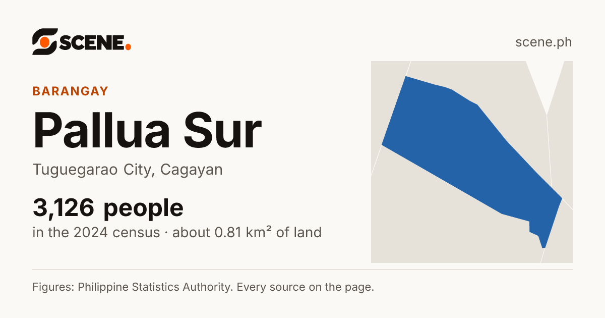 Pallua Sur, Tuguegarao City, barangay: 3,126 people in the 2024 census