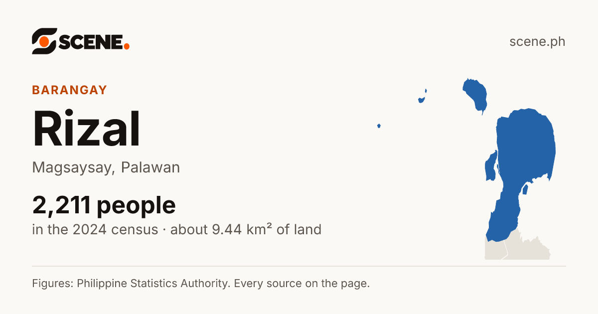 Rizal, Magsaysay, barangay: 2,211 people in the 2024 census