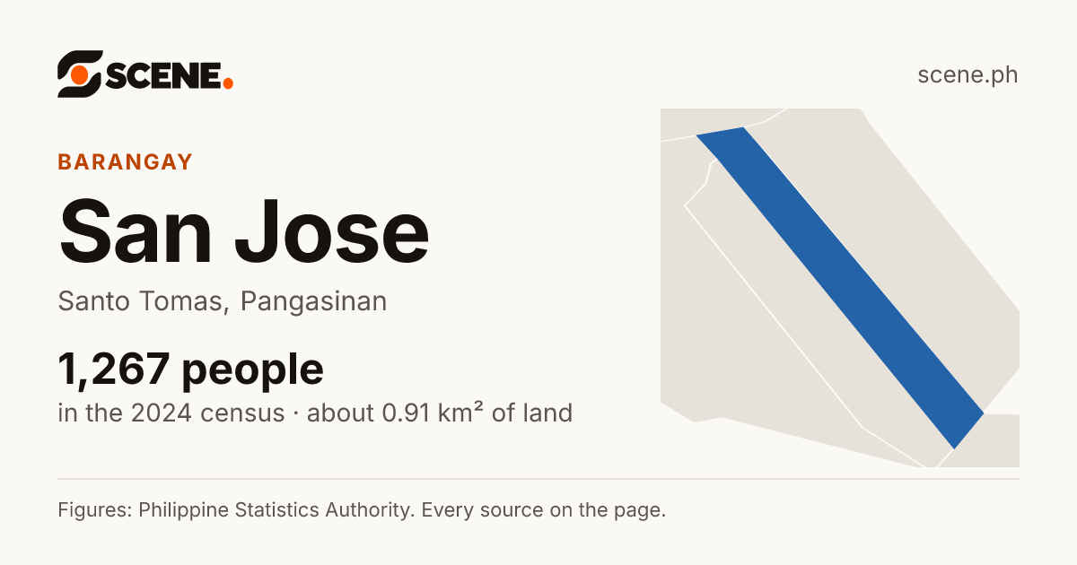 San Jose, Santo Tomas, Pangasinan, barangay: 1,267 people in the 2024 census