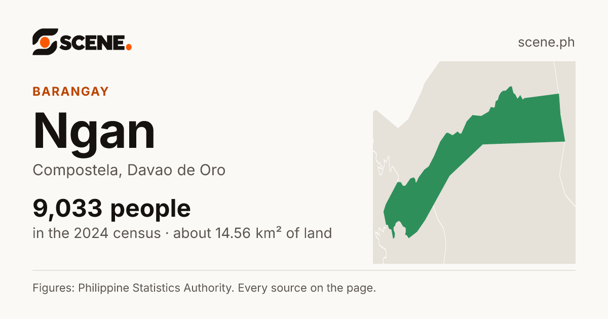 Ngan, Compostela, barangay: 9,033 people in the 2024 census