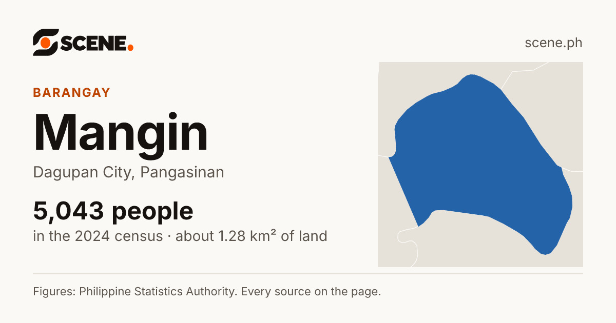 Mangin, Dagupan City, barangay: 5,043 people in the 2024 census