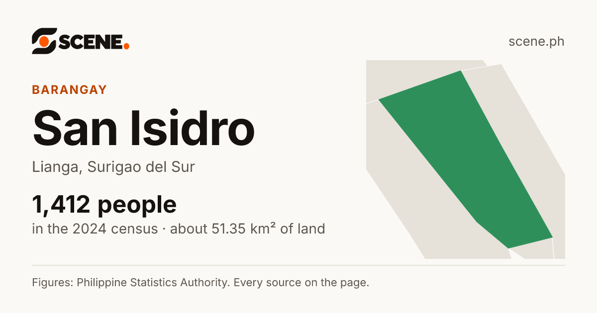 San Isidro, Lianga, barangay: 1,412 people in the 2024 census