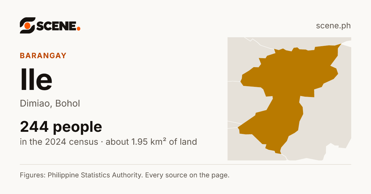 Ile, Dimiao, barangay: 244 people in the 2024 census