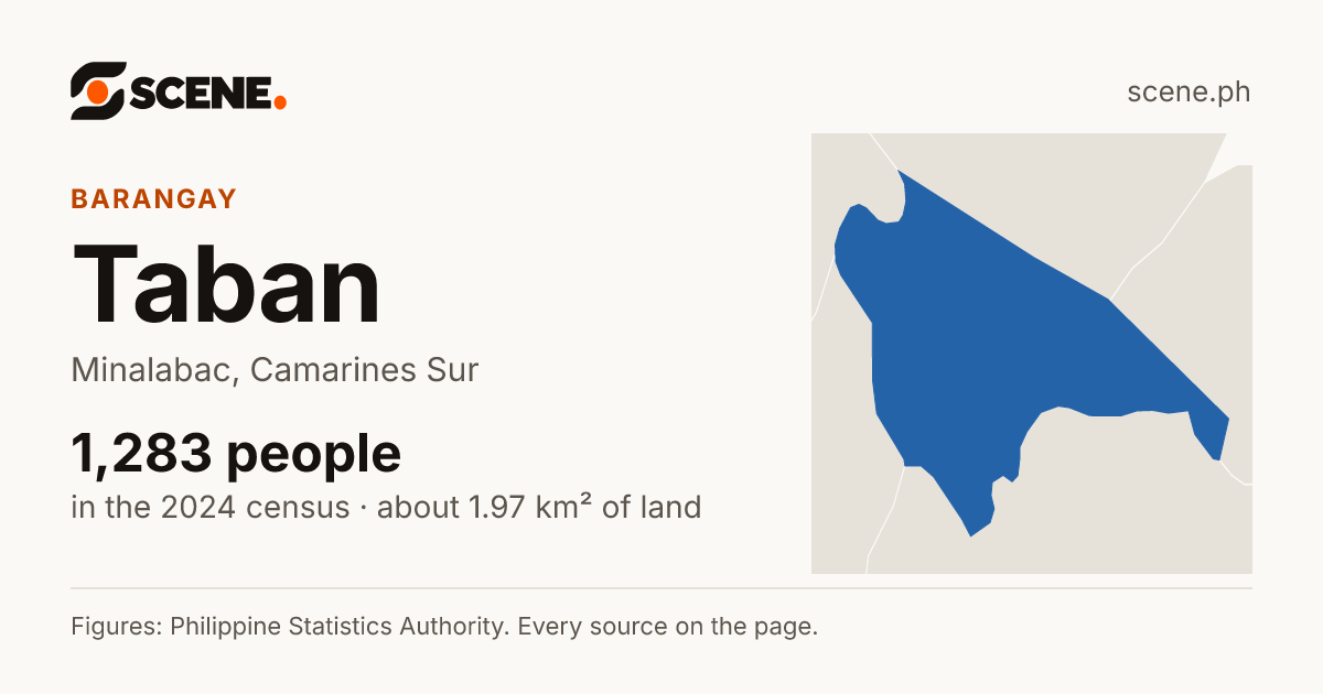 Taban, Minalabac, barangay: 1,283 people in the 2024 census