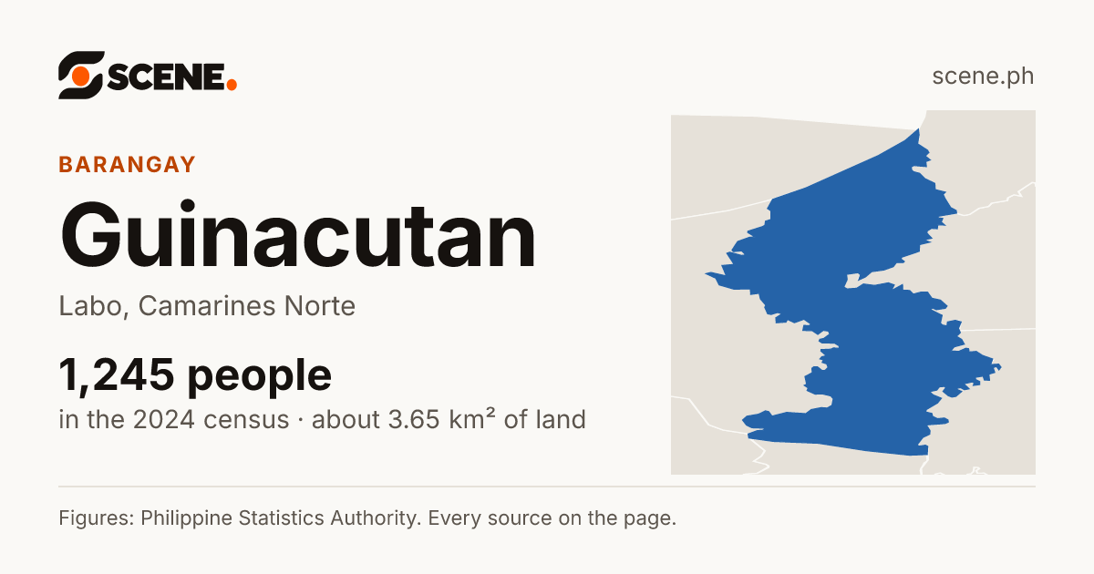 Guinacutan, Labo, barangay: 1,245 people in the 2024 census