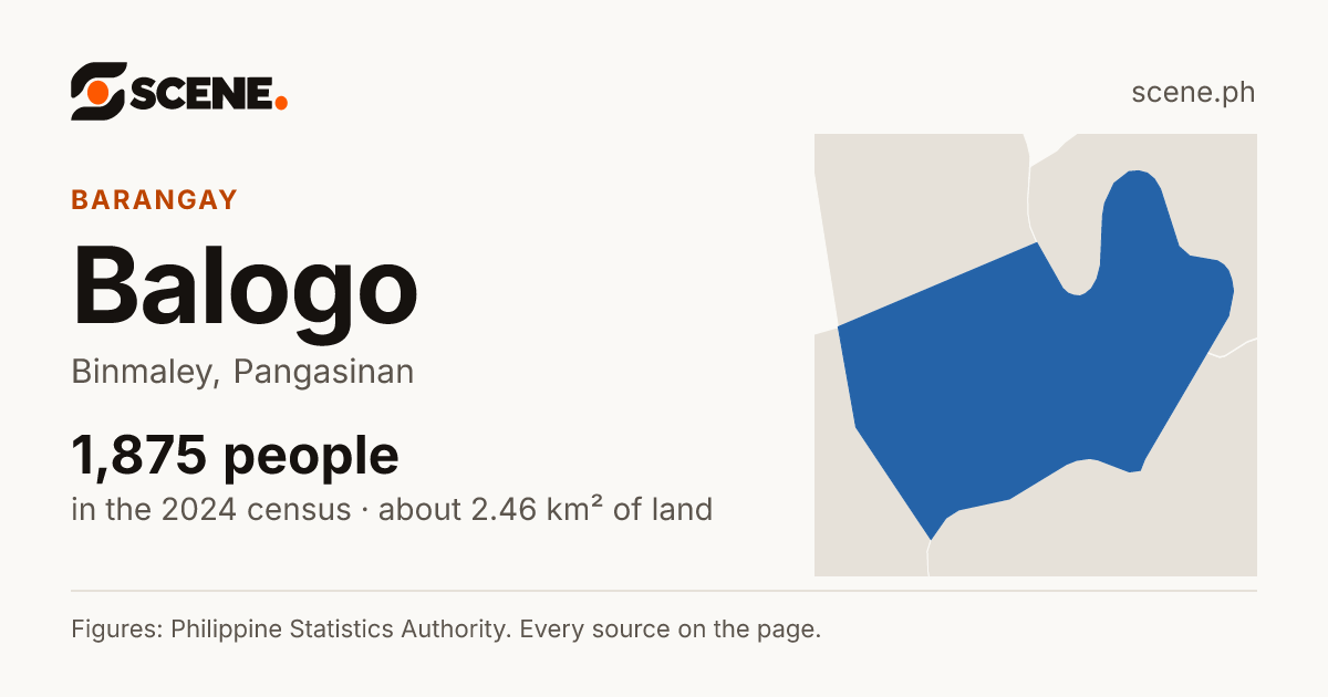 Balogo, Binmaley, barangay: 1,875 people in the 2024 census