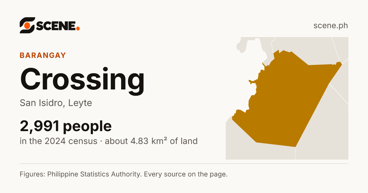 Crossing, San Isidro, barangay: 2,991 people in the 2024 census