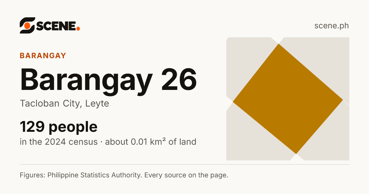 Barangay 26, Tacloban City, barangay: 129 people in the 2024 census