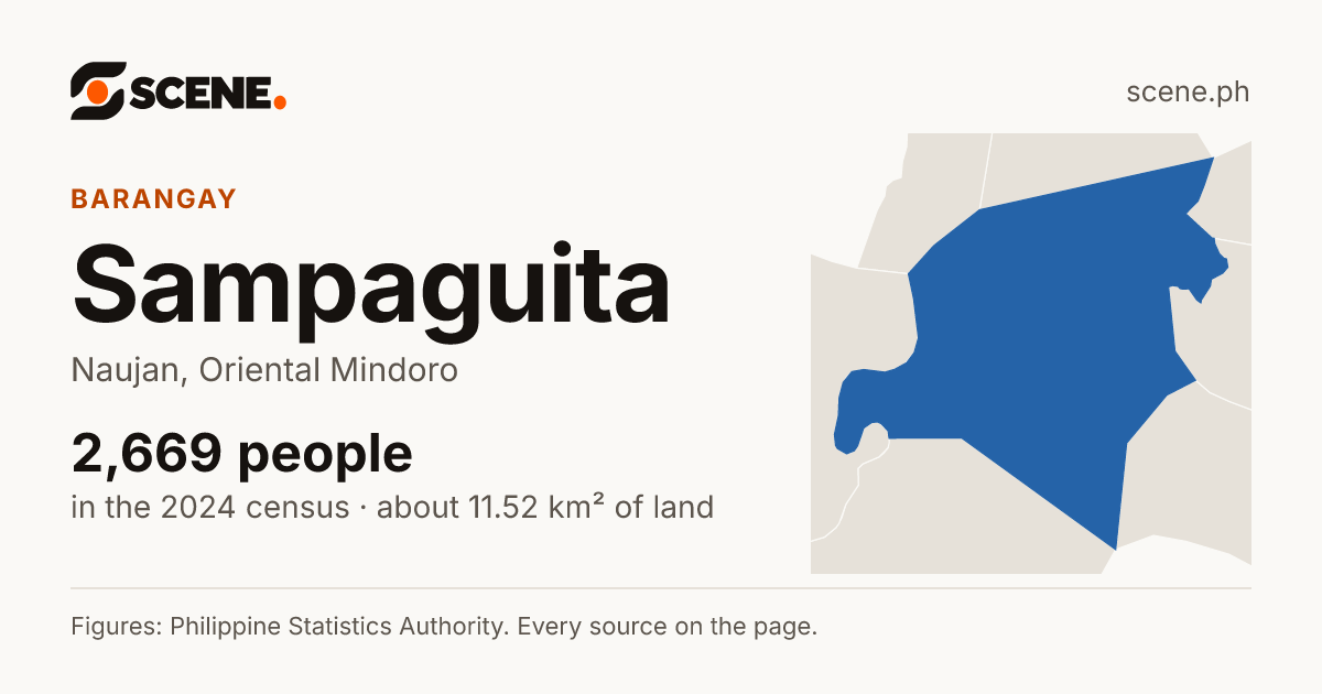 Sampaguita, Naujan, barangay: 2,669 people in the 2024 census