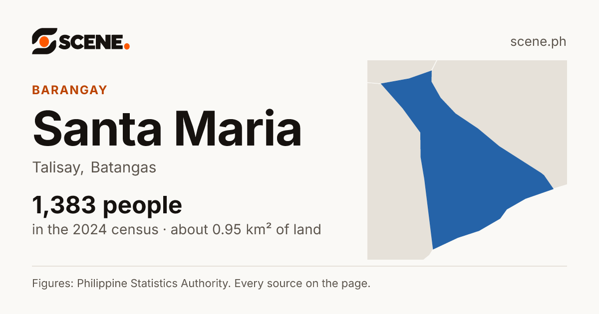 Santa Maria, Talisay, barangay: 1,383 people in the 2024 census