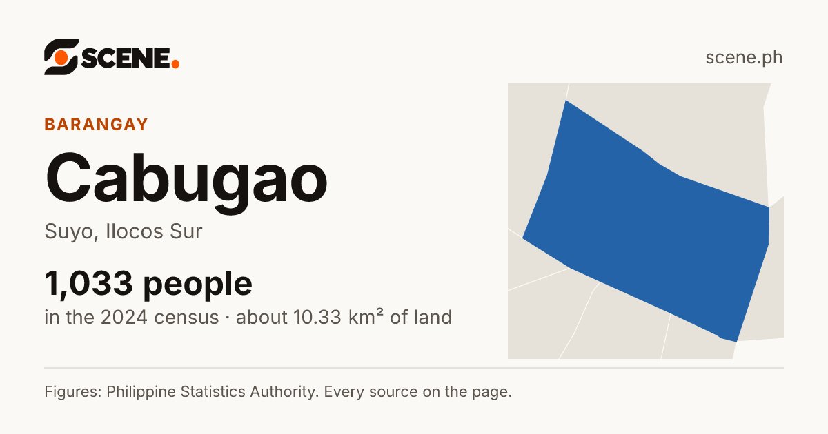 Cabugao, Suyo, barangay: 1,033 people in the 2024 census