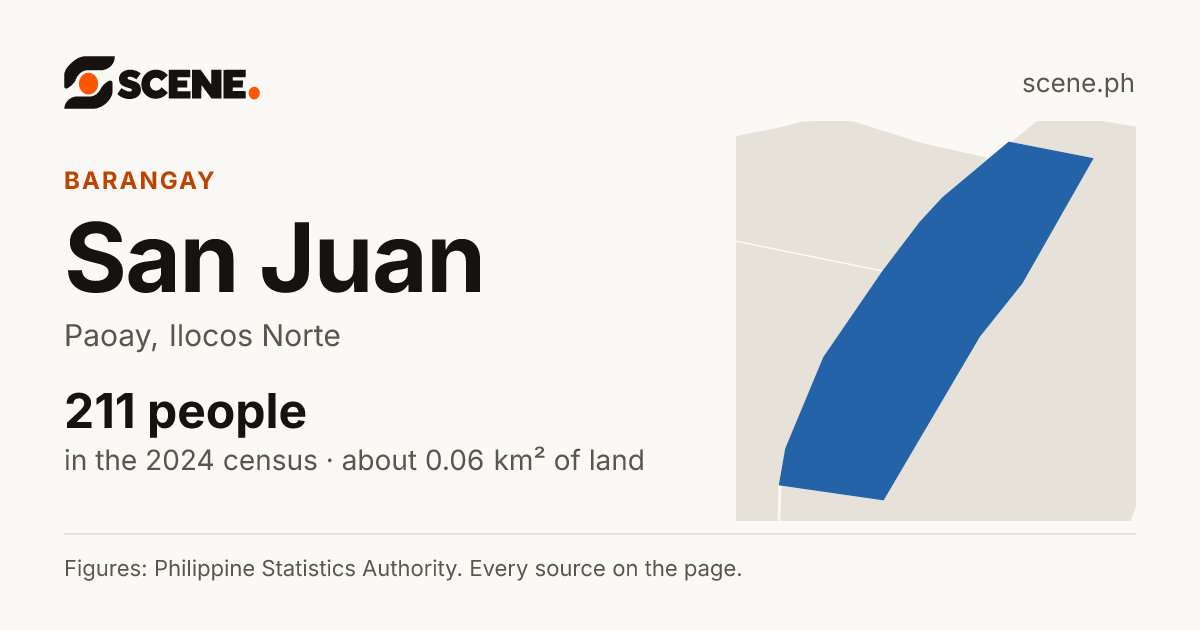 San Juan, Paoay, barangay: 211 people in the 2024 census