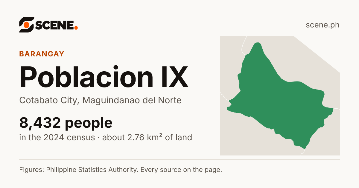 Poblacion IX, Cotabato City, barangay: 8,432 people in the 2024 census