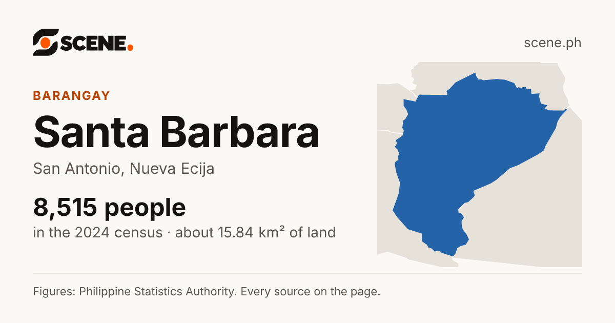 Santa Barbara, San Antonio, barangay: 8,515 people in the 2024 census