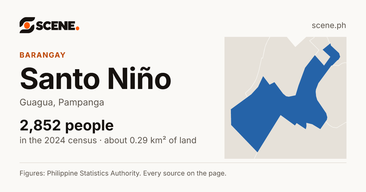 Santo Niño, Guagua, barangay: 2,852 people in the 2024 census