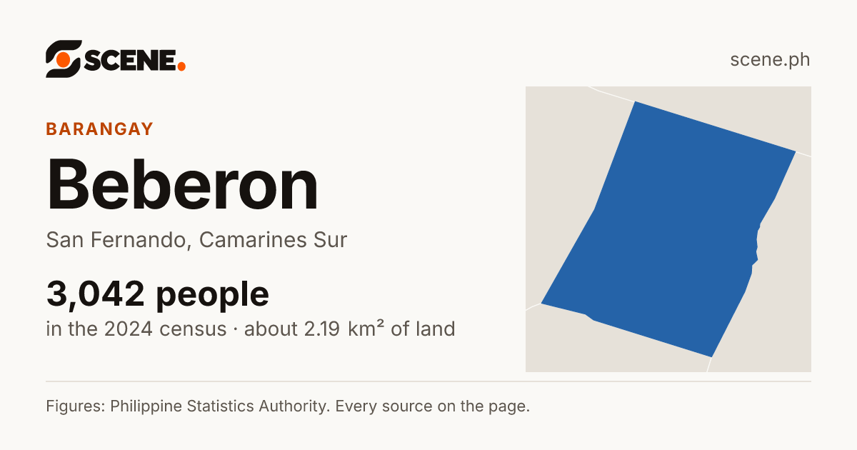 Beberon, San Fernando, barangay: 3,042 people in the 2024 census