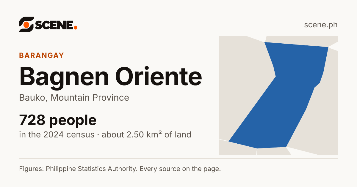 Bagnen Oriente, Bauko, barangay: 728 people in the 2024 census
