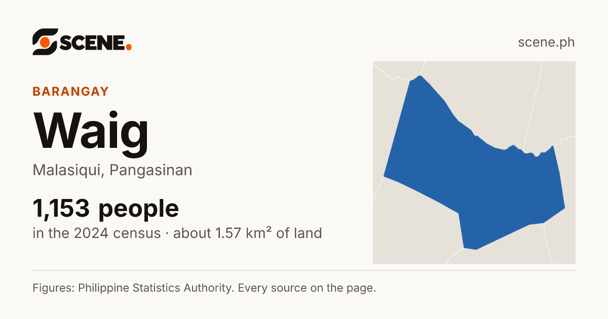 Waig, Malasiqui, barangay: 1,153 people in the 2024 census