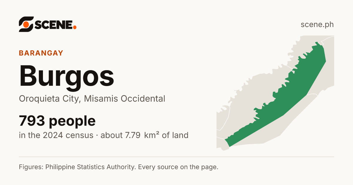 Burgos, Oroquieta City, barangay: 793 people in the 2024 census